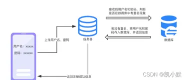 eggjs 怎么实现用户注册功能？
