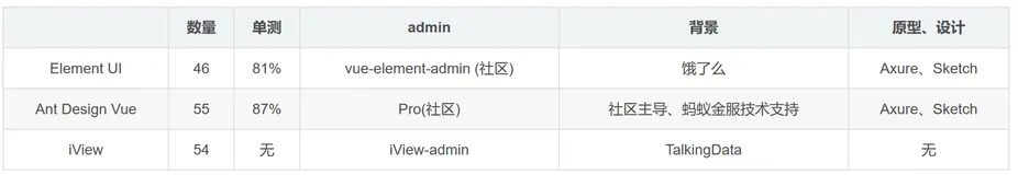 【Vue 开发实战】生态篇 # 23：组件库对比：Element UI、Ant Design Vue、iView