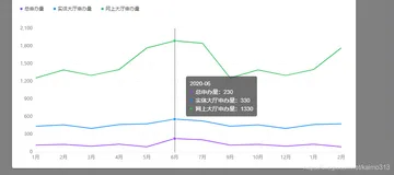 vue里echarts实现折线图tooltip自定义样式