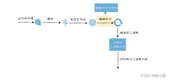 图解 Google V8 # 14:字节码(二):解释器是如何解释执行字节码的?