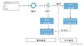 图解 Google V8 # 13：字节码（一）：V8为什么又重新引入字节码？