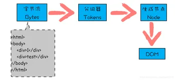 浏览器原理 21 # DOM树：JavaScript是如何影响DOM树构建的？