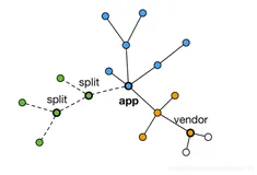 webpack进阶篇（二十三）：代码分割和动态import
