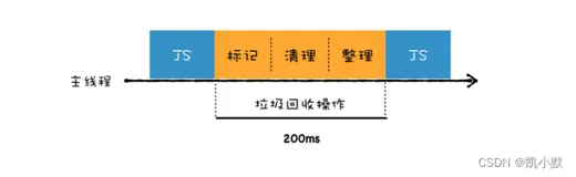 图解 Google V8 # 21 ：垃圾回收（二）：V8是如何优化垃圾回收器执行效率的？