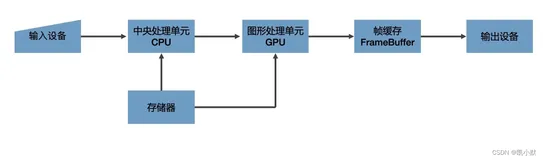 【图形基础篇】04 # GPU与渲染管线：如何用WebGL绘制最简单的几何图形？