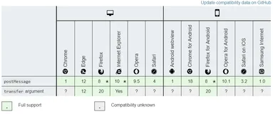 JavaScript怎么实现两个窗口之间的通信？