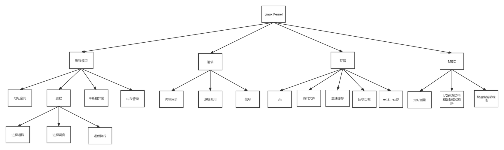 程序员必备的技能-深入理解Linux 内核拆解-阿里云开发者社区