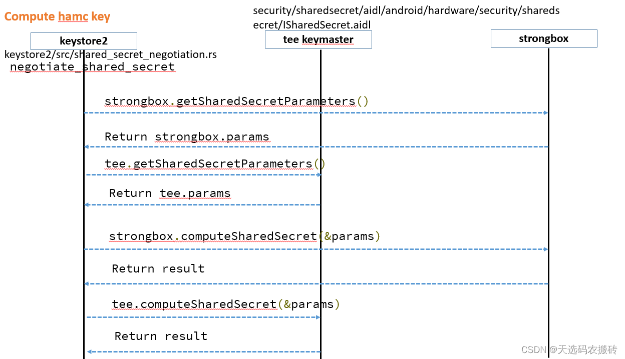 Android Strongbox Ready SE的OEM集成架构与实现详解-开发者社区-阿里云