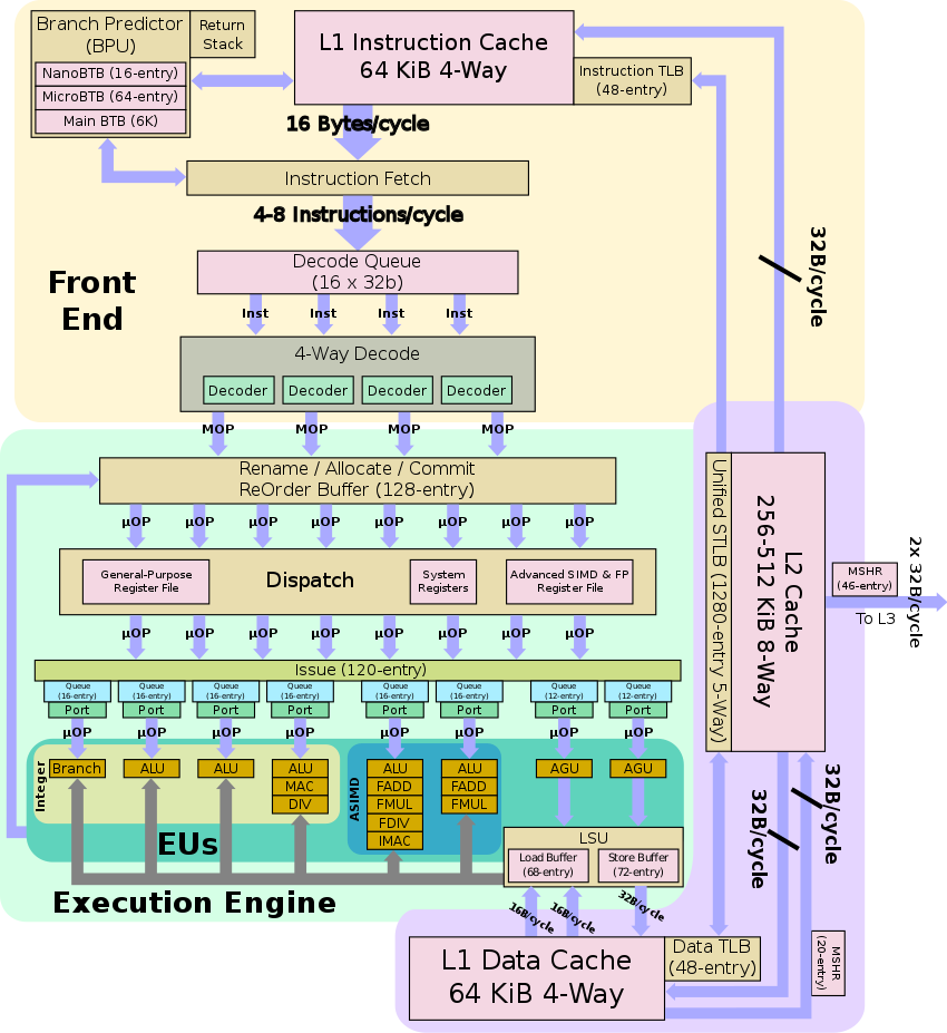 「Arm Arch」 微架构-阿里云开发者社区
