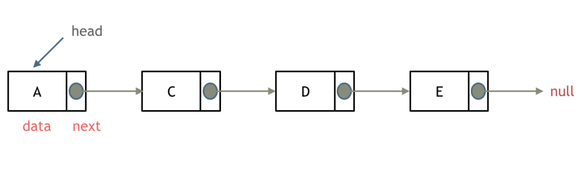 【数据结构与算法】链表1：移除链表 &设计链表&链表反转（双指针法、递归法）
