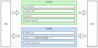 作为前端应该了解的后端常识