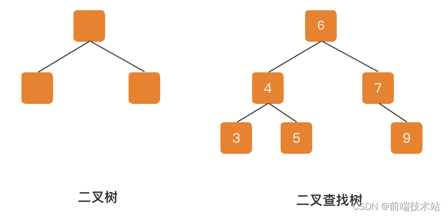 【面试普通人VS高手系列】b树和b+树的理解