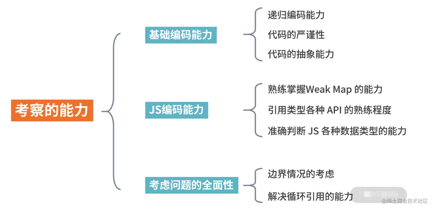 社招中级前端笔试面试题总结
