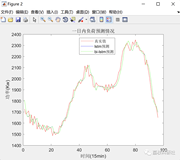 LSTM对比Bi-LSTM的电力负荷时间序列预测（Matlab）