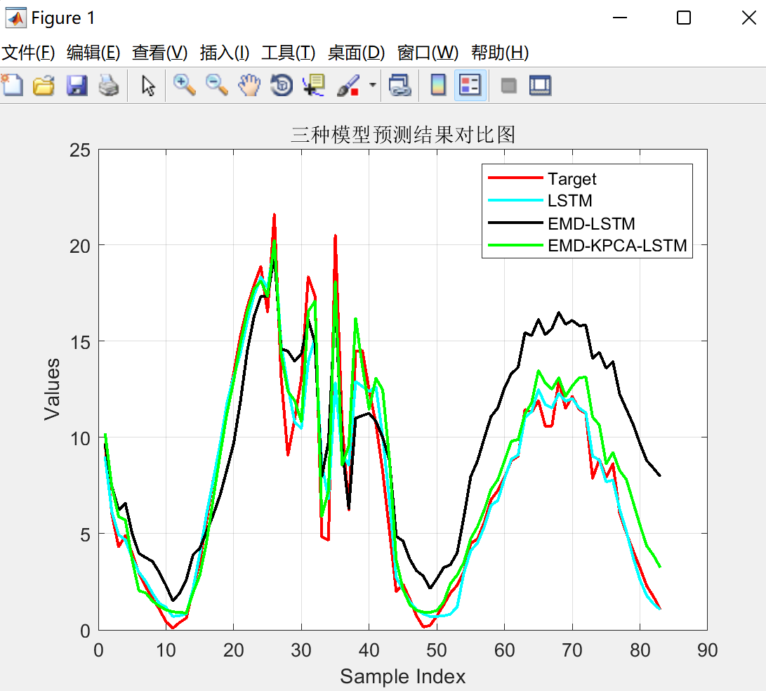 【光伏功率预测】基于EMD-PCA-LSTM的光伏功率预测模型（Matlab代码实现）