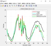 【光伏功率预测】基于EMD-PCA-LSTM的光伏功率预测模型（Matlab代码实现）