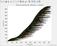 基于 V2G 技术的电动汽车实时调度策略（Matlab代码实现）