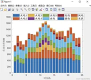 【电力系统优化调度】计及源荷两侧不确定性的含风电电力系统低碳调度（Matlab代码实现）