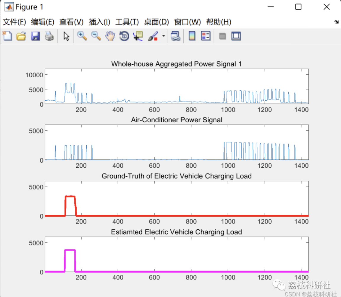 【非侵入式负荷监测】低采样率电动汽车充电的无训练非侵入式负荷监测（Matlab代码实现）