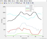 含冰蓄冷空调的冷热电联供型微网多时间尺度优化调度（Matlab代码实现）