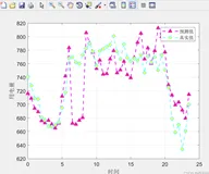 【负荷预测】基于灰色理论负荷预测的应用研究（Matlab代码实现）