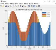 【机组组合】基于Benders分解算法解决混合整数规划问题——机组组合问题（Matlab代码实现）