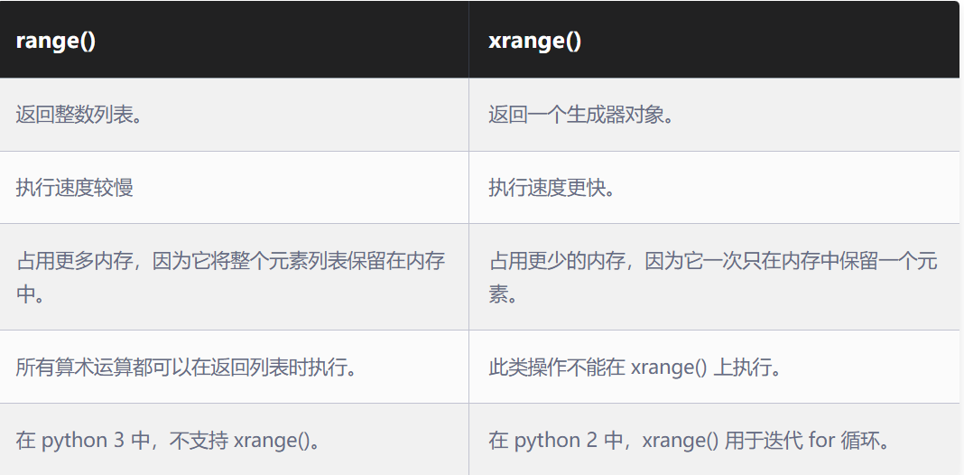 Python 教程之控制流（5）Python 中的 range() 与 xrange()
