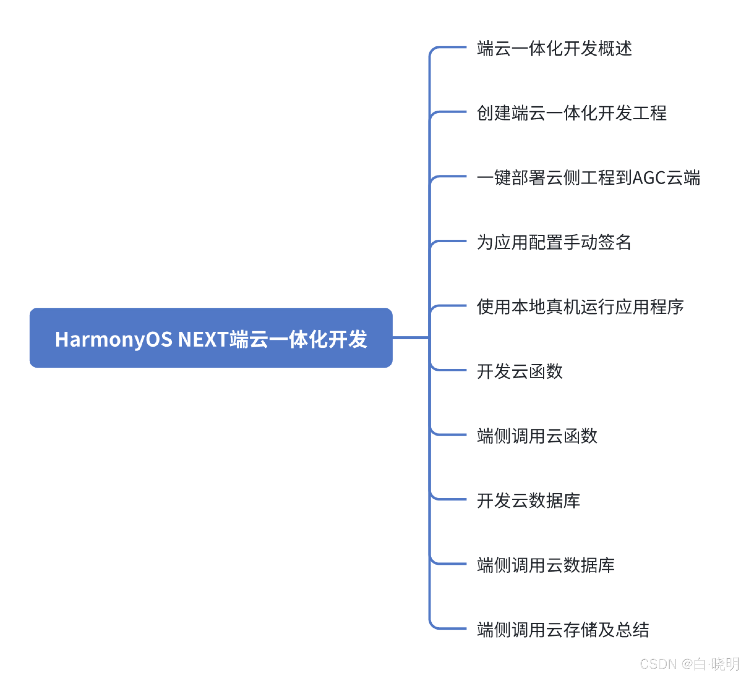初步认识 HarmonyOS NEXT 端云一体化开发