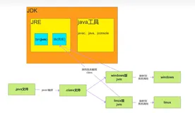 JDK、JRE、JVM三者之间的关系