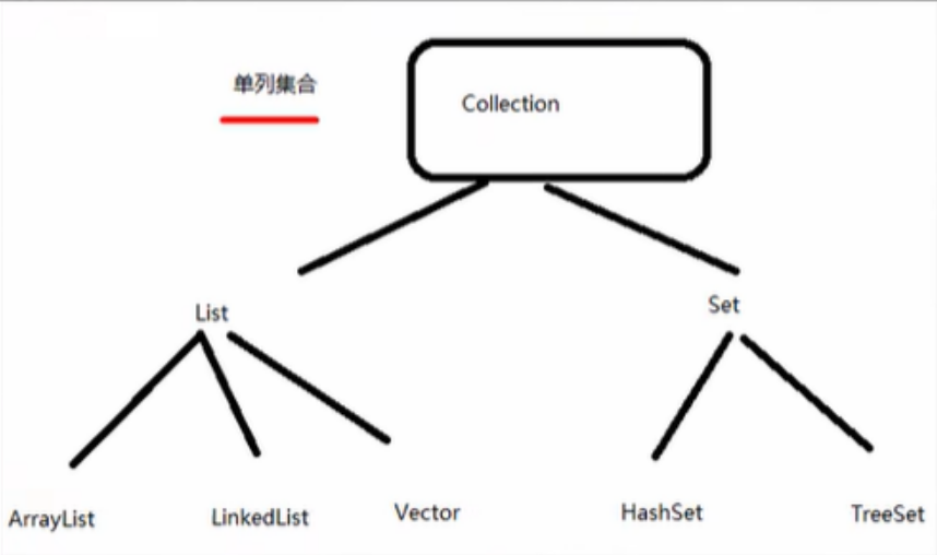 【Java】集合（一）单列集合List