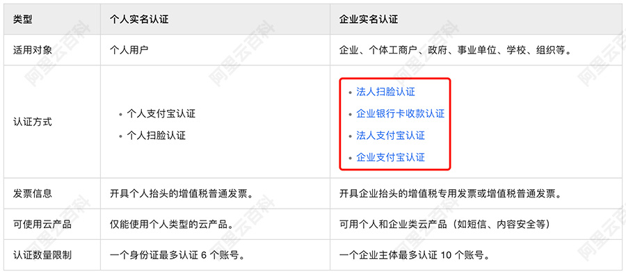 阿里云企业账号实名认证方法.jpg