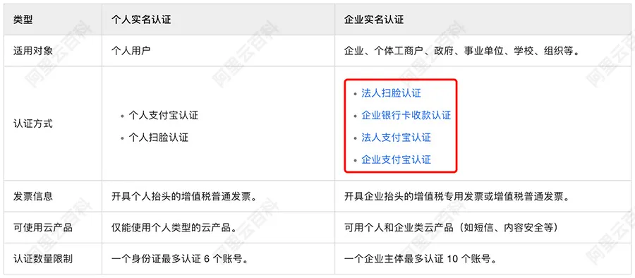 阿里云企业账号实名认证方法.jpg