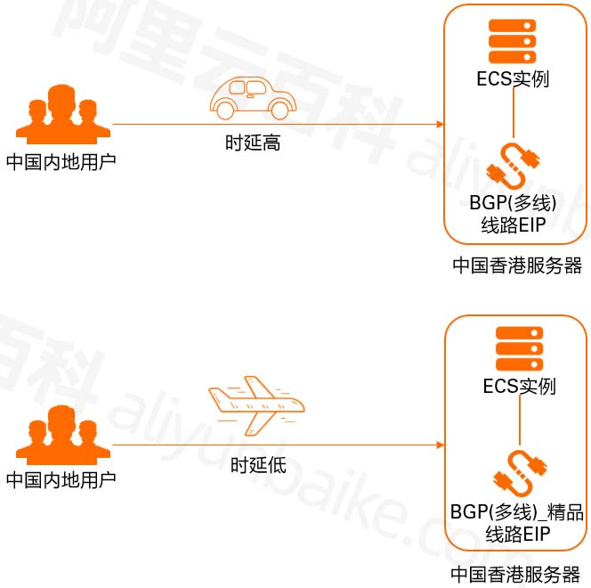 阿里云EIP香港精品和BGP多线区别