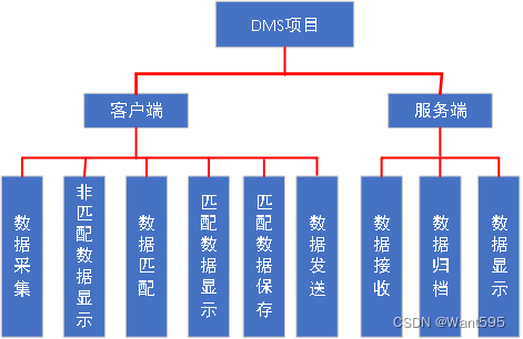 【技能实训】DMS数据挖掘项目（完整程序） 1