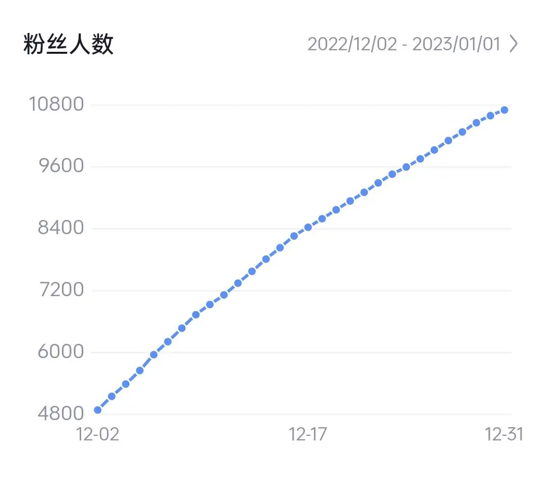 涨粉2022.12.jpg