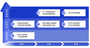 干货分享：政企云平台“一云多芯”迁移改造的5大课题与解法