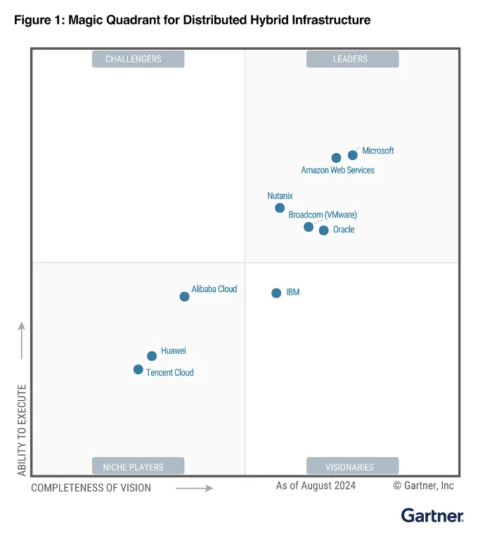 阿里云入选Gartner®分布式混合基础设施魔力象限-图片.png