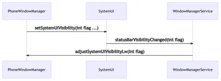 Android 7.0 SystemUI 状态/导航栏的隐藏与显示