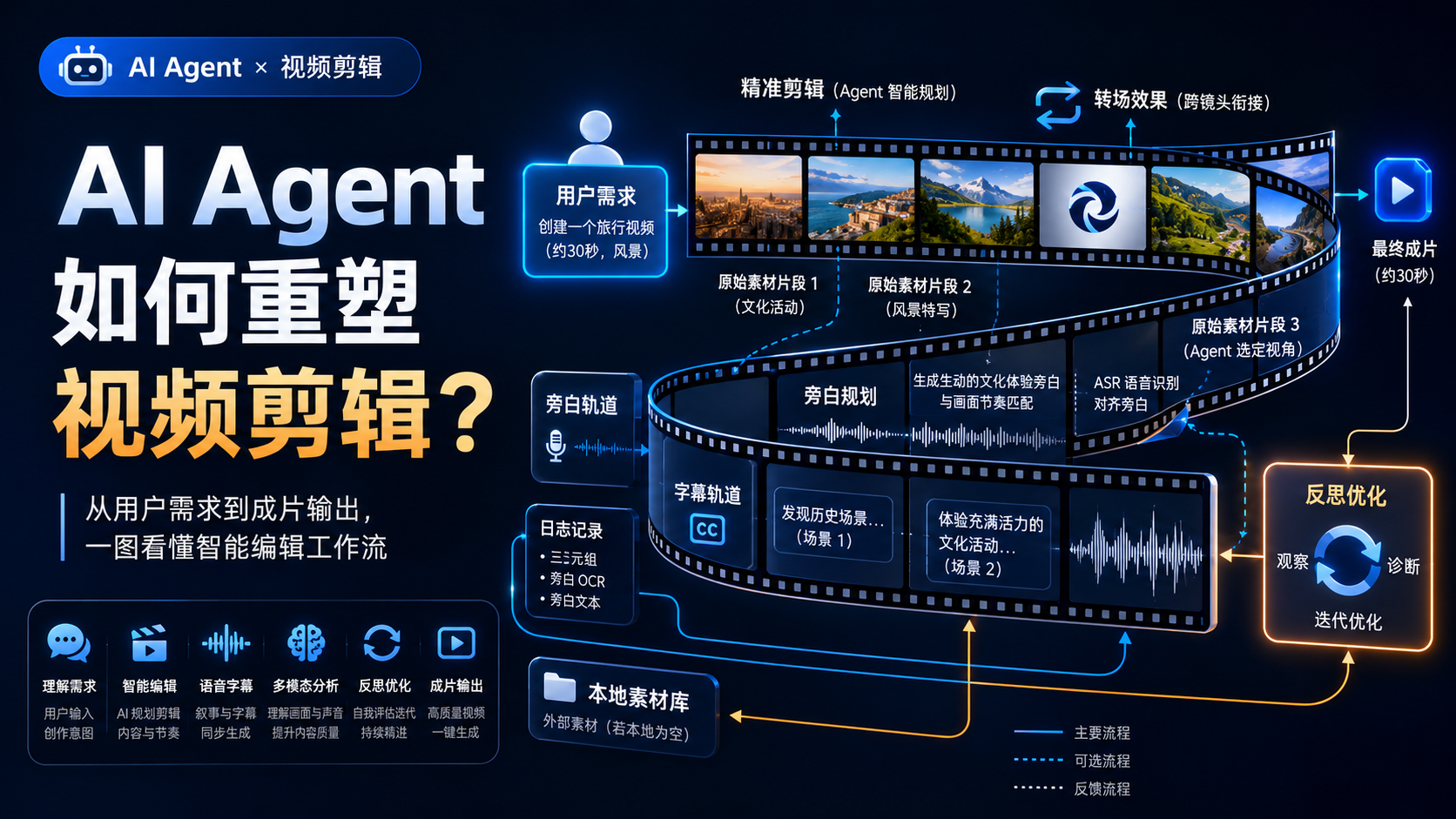 从“一句成片”到“长轨推演”：探究多模态智能体在长视频编辑中的应用