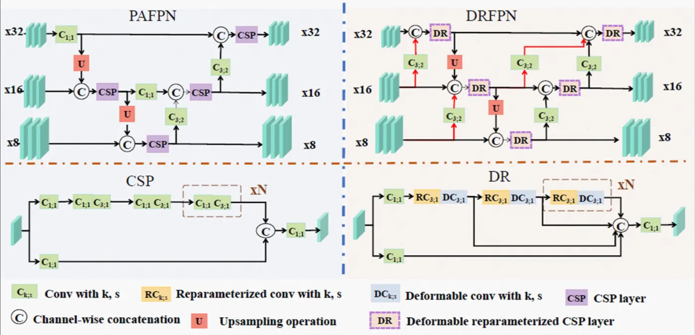 图5 PAFPN和DRFPN示意图