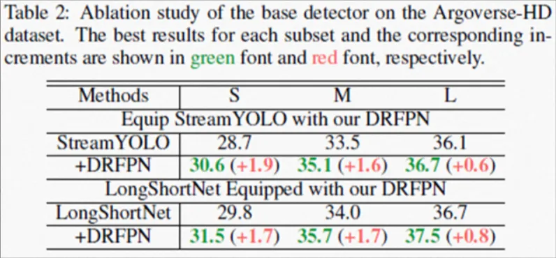 表2 DRFPN消融实验