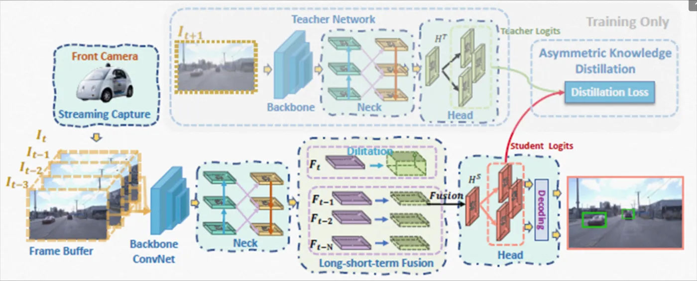 图4 DAMO-StreamNet示意图