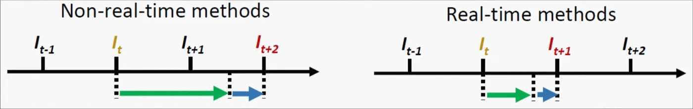 图2 非实时方法和实时方法的评估示意图
