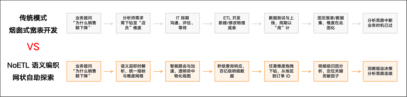 烟囱式宽表开发 vs NoETL 语义编织.png
