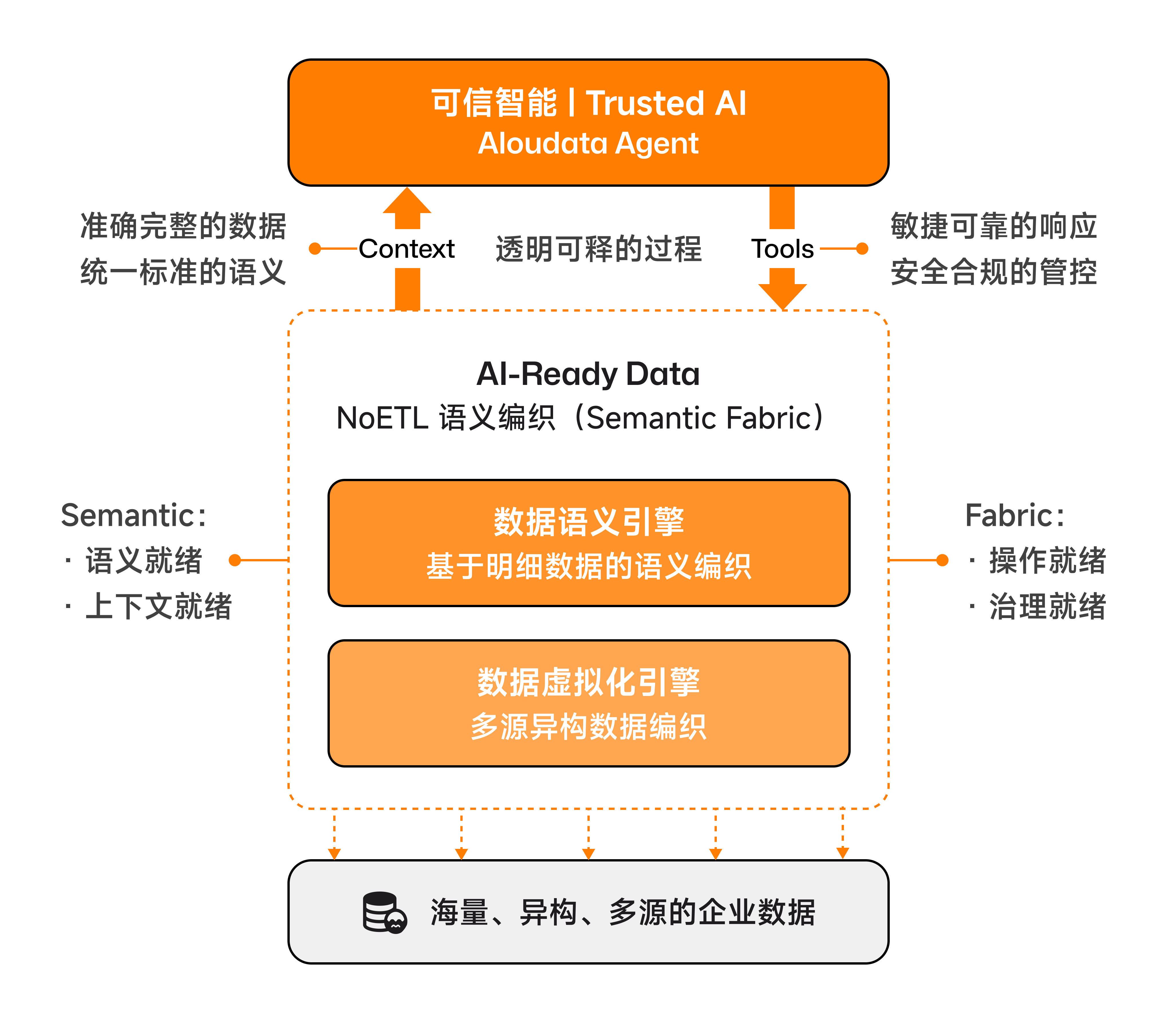 数据语义编织：企业级 Data Agent 的必备基建-阿里云开发者社区