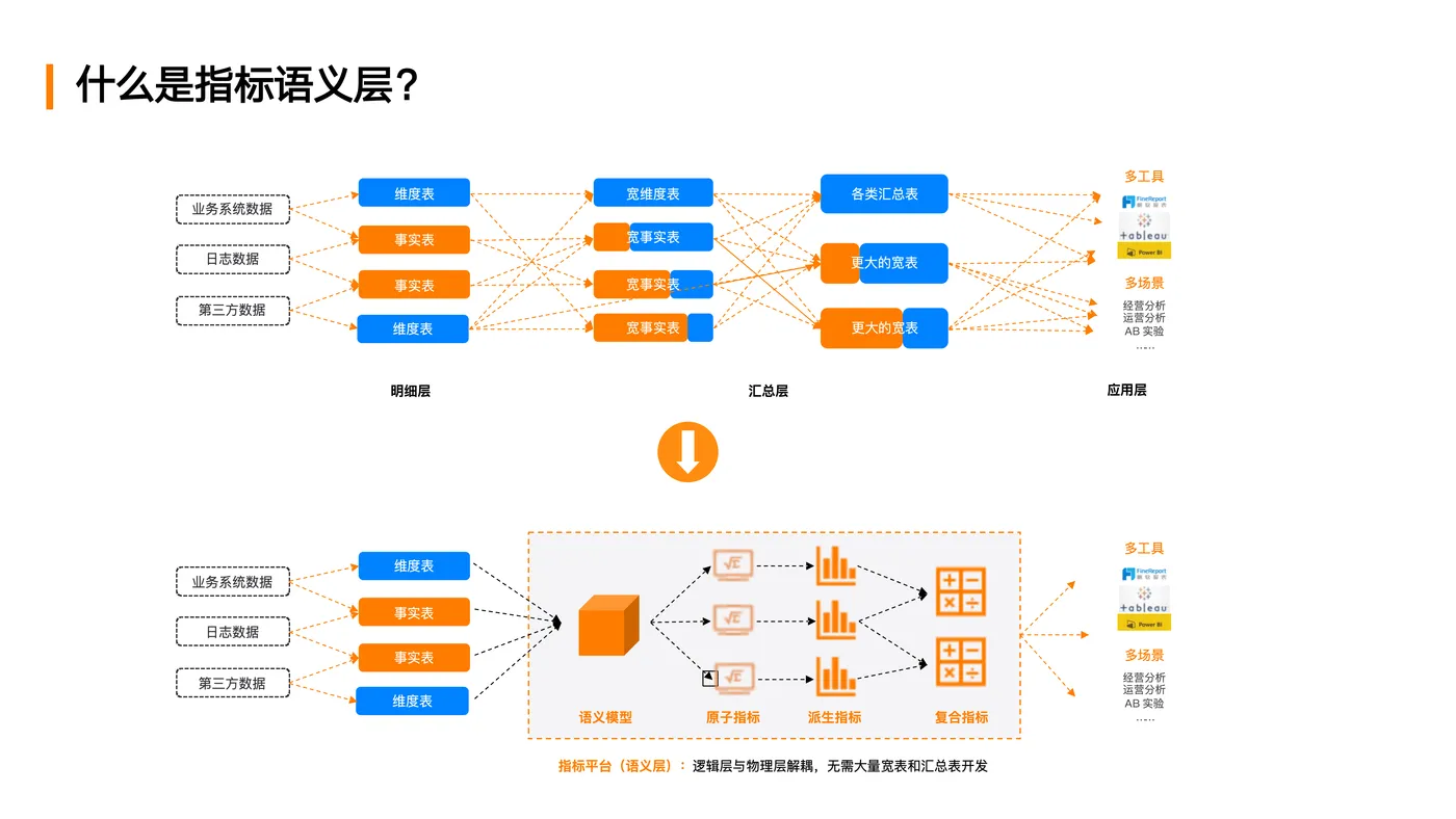 DACon北京站-Aloudata Data Agent 产品实践_副本_09.png