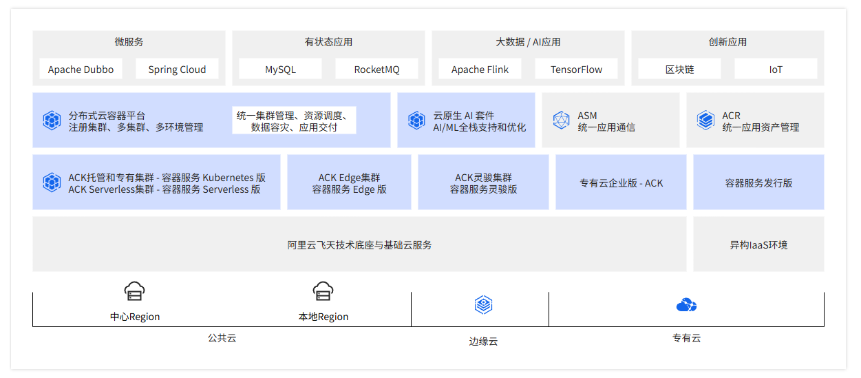 容器服务 Kubernetes 版产品线的整体架构如下图所示。