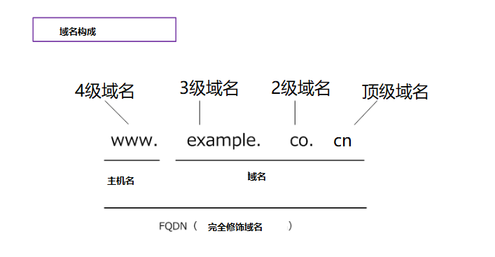 【技术分享】DNS