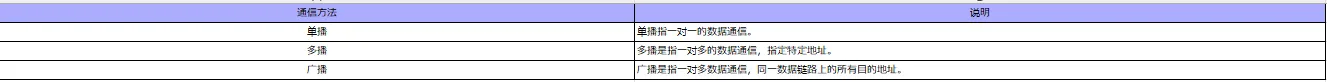 【技术分享】unicast / multicast / broadcast