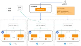 ModelDistribution：高效的大模型管理、分发和预热方案
